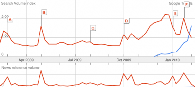google trends chatroulette
vs. kindle
