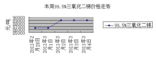 三氧化二銻
