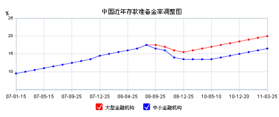 中國近年存款準(zhǔn)備金率調(diào)整圖