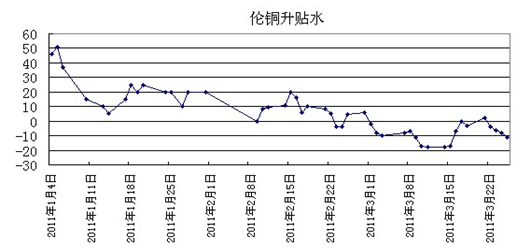 倫銅升貼水