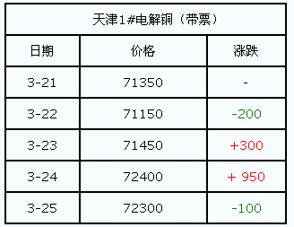 天津1#電解銅(帶票)