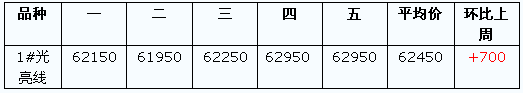佛山光亮銅線價格