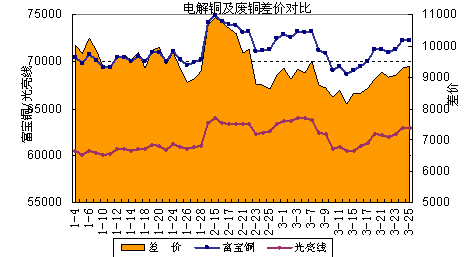 電解銅及光亮線差價對比