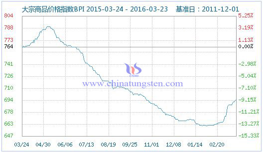 3月24日大宗商品價格指數 3月24日大宗商品價格指數