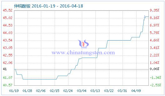 4月17日仲鎢酸銨商品指數(shù) 4月17日仲鎢酸銨商品指數(shù)