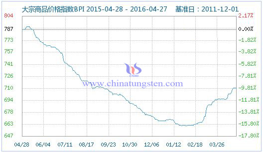 4月27日大宗商品價格指數(shù) 4月27日大宗商品價格指數(shù)