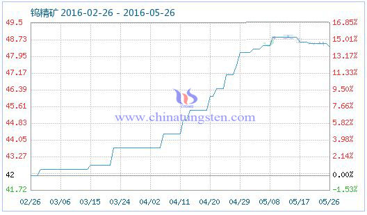 5月26日鎢精礦商品指數(shù) 5月26日鎢精礦商品指數(shù)