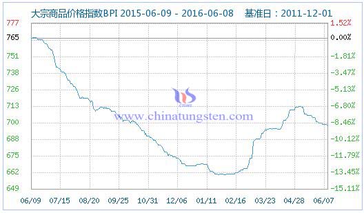 大宗商品價格指數 大宗商品價格指數
