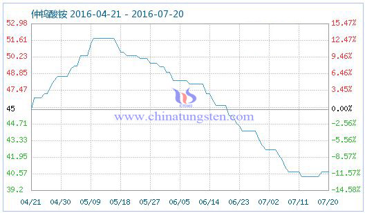 2016年7月21日仲鎢酸銨商品指數 2016年7月21日仲鎢酸銨商品指數