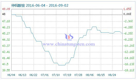 2016年9月2日仲鎢酸銨商品指數圖片 2016年9月2日仲鎢酸銨商品指數圖片