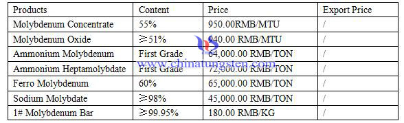 molybdenum price molybdenum price