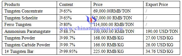 tungsten price tungsten price