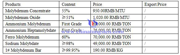molybdenum price molybdenum price