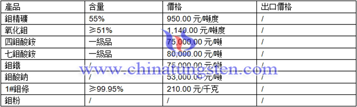鉬酸鈉、鉬精礦、鉬條最新價格圖片