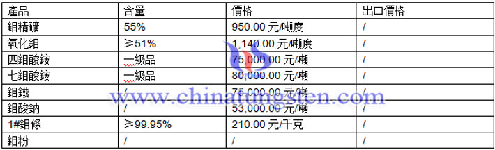 鉬精礦、鉬酸鈉、氧化鉬最新價格圖片