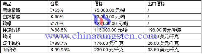 仲鎢酸銨、鎢粉、碳化鎢粉最新價格圖片
