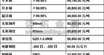 音頻:智利銅礦罷工 滬銅領(lǐng)漲大宗商品 今日最新銅價圖片