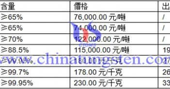 黑鎢精礦、白鎢精礦、鎢粉最新價格圖片