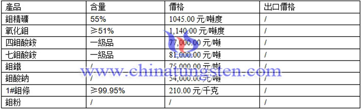 Molybdenum-price-17030201