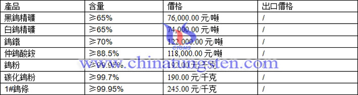 鎢精礦、鎢鐵、鎢條最新價格圖片