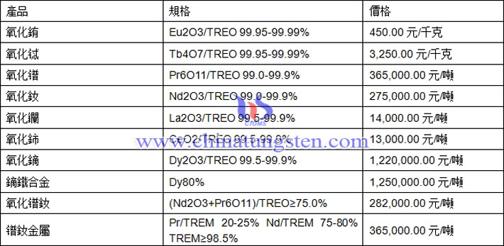 氧化鋱、氧化鏑、鐠釹金屬最新價(jià)格圖片