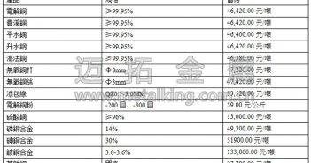 音訊:滬期銅小幅反彈 因中國第一季度GDP超預(yù)期