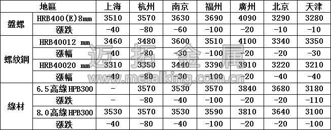 最新建築鋼材價格圖片