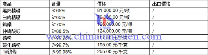 鎢精礦、仲鎢酸銨、鎢鐵最新價格圖片