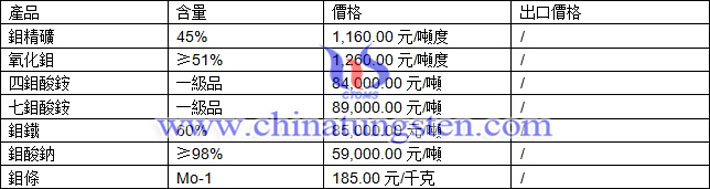 七鉬酸銨、氧化鉬、鉬酸鈉最新價(jià)格圖片