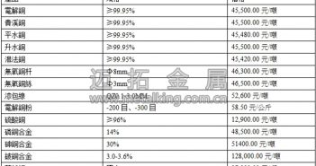 音訊:樓市降溫 銅價承壓