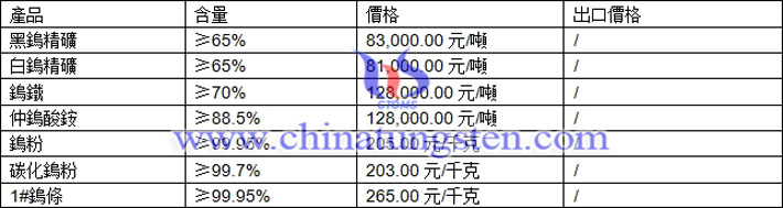 鎢精礦、仲鎢酸銨、鎢粉最新價格圖片