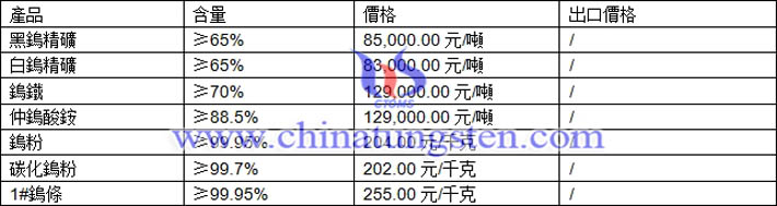 鎢精礦、仲鎢酸銨、碳化鎢粉最新價格圖片