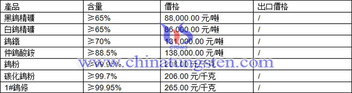 鎢精礦、碳化鎢粉、鎢條最新價(jià)格圖片