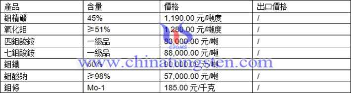 鉬精礦、氧化鉬、四鉬酸銨最新價(jià)格圖片
