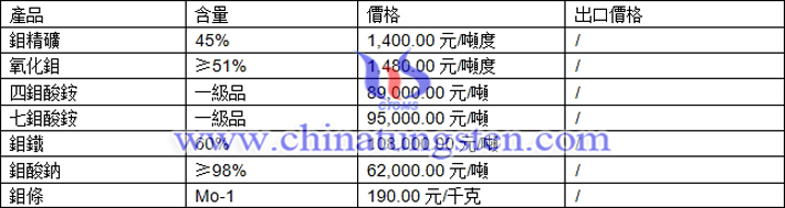鉬精礦、鉬鐵、四鉬酸銨最新價(jià)格圖片