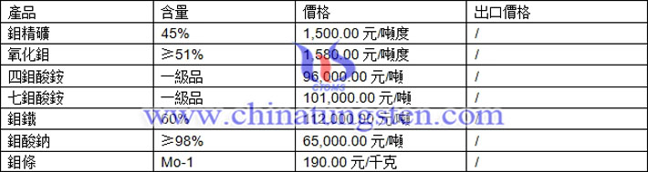 鉬精礦、鉬鐵、四鉬酸銨最新價格圖片