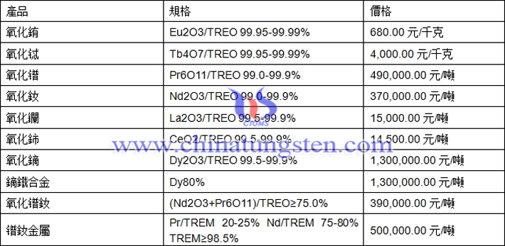 氧化鈰、氧化鏑、鐠釹金屬最新價(jià)格圖片