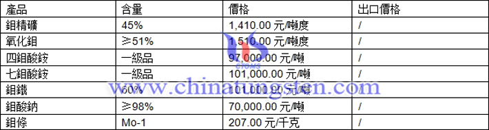 鉬精礦、氧化鉬、鉬鐵最新價(jià)格圖片