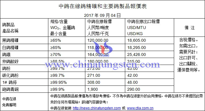 鎢精礦、仲鎢酸銨、碳化鎢粉最新價(jià)格圖片
