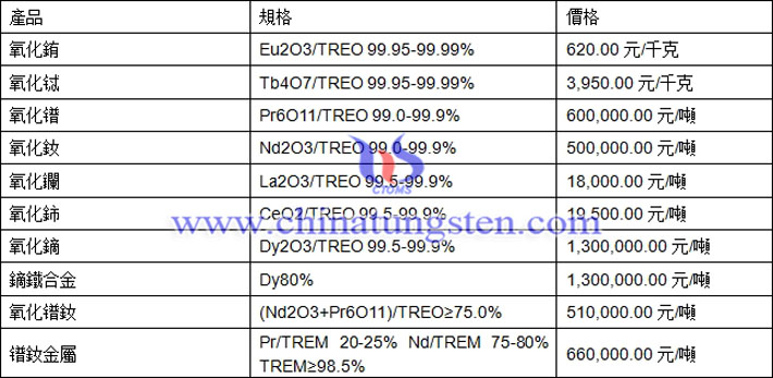 氧化鈰、氧化鋱、氧化鐠釹最新價(jià)格圖片