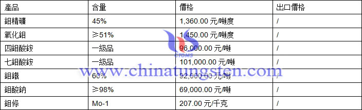 鉬精礦、氧化鉬、鉬鐵最新價(jià)格圖片