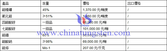 鉬精礦、氧化鉬、鉬酸鈉最新價(jià)格圖片
