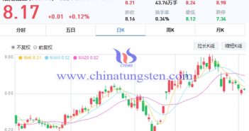 洛陽鉬業(yè)股市行情圖片