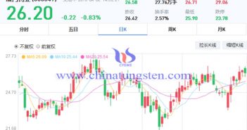 廈門鎢業(yè)年報:鎢礦山盈利提升 APT銷量創(chuàng)高 廈門鎢業(yè)股票走勢圖片