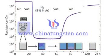 三氧化鎢薄膜制新型氫氣感測器 可在室溫使用 荷蘭研發(fā)三氧化鎢薄膜制氫氣感測器