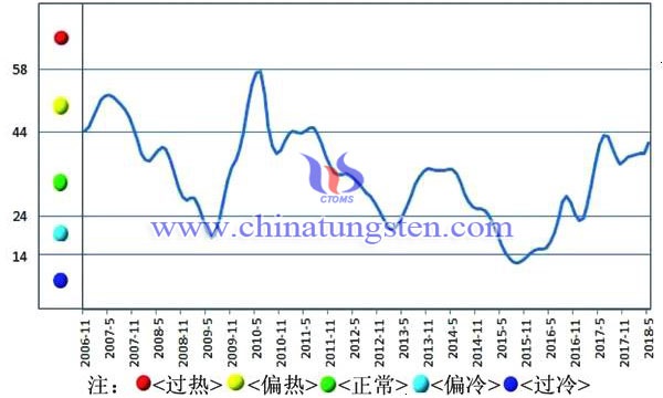中色鎢鉬行業(yè)月度景氣指數(shù)趨勢(shì)圖