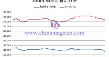 2018年鎢品價(jià)格走勢(shì)圖