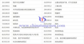 美國2000億關(guān)稅清單–鎢鉬產(chǎn)品系列 美國2000億關(guān)稅清單--鎢鉬產(chǎn)品系列