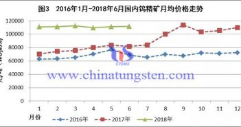 上半年鎢行業(yè)形勢穩(wěn)中向好 2016年1月-2018年6月國內(nèi)鎢精礦月均價格走勢