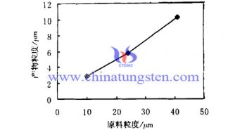 原料細(xì)微性對(duì)隔熱分散液用紫色氧化鎢粉體的影響圖片